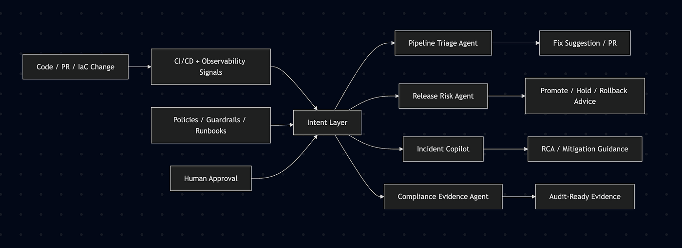 Diagram showing operational signals feeding specialized agents that operate within policy, runbook, and human-approval boundaries
